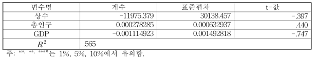 콩 매출액 회귀분석 결과