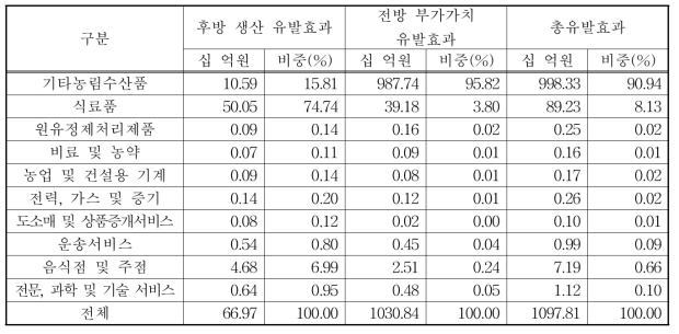 대원 콩 산업의 경제성 파급효과