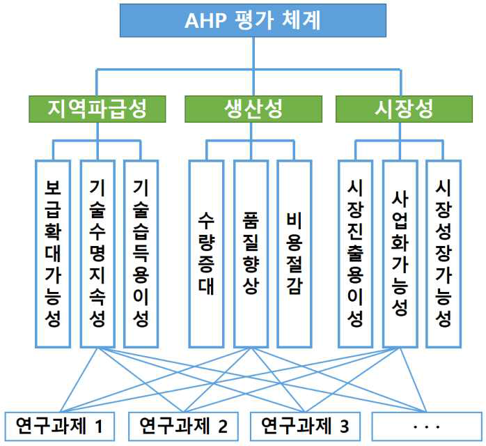 AHP 평가 체계