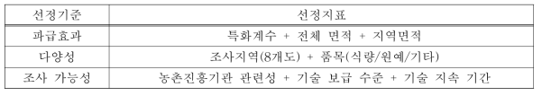 품종선정에 따른 주요 선정지표