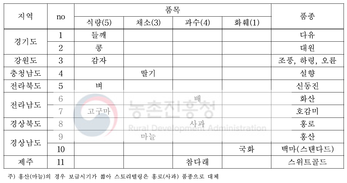 지역별 최종 선정 품종