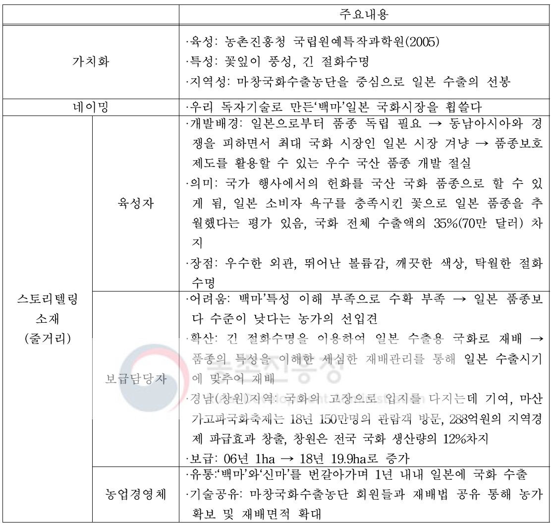 국화 품종 ‘백마’ 스토리텔링 주요 내용