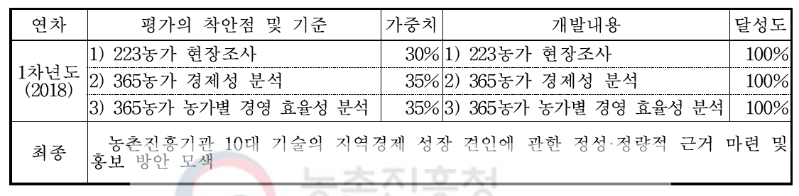 당해연도 연구개발 성과 및 평가방법 - 1세부