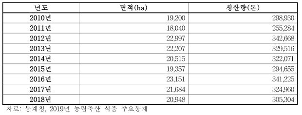 전국 고구마 재배면적 및 생산현황