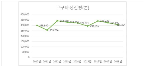 고구마 생산량