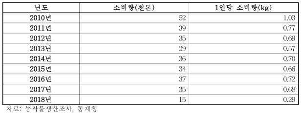 전국 고구마 소비량 및 1인당 소비량