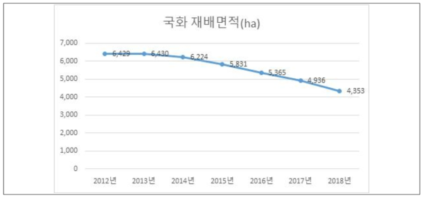 국화 재배면적