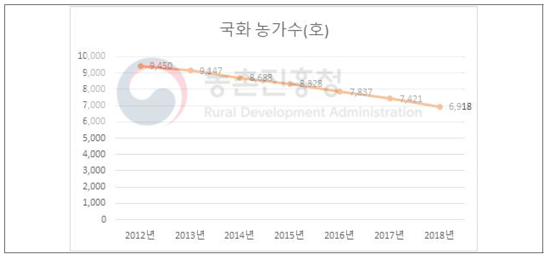 국화 농가 수