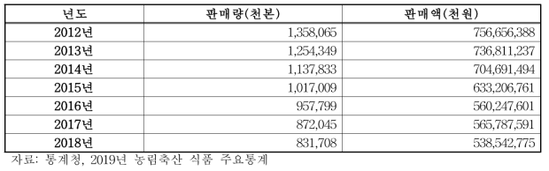 전국 국화 판매량 및 판매액