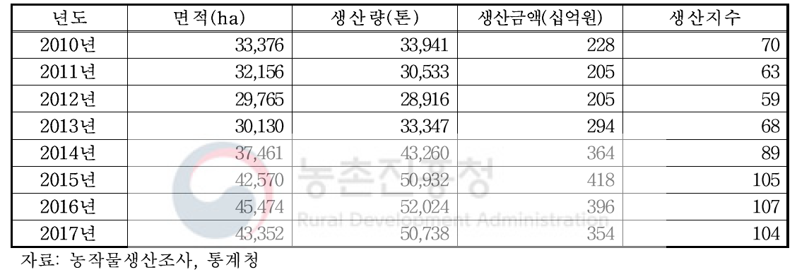 전국 들깨 재배 현황