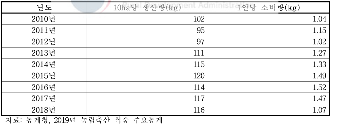 전국 들깨 10ha당 생산량 및 1인당 소비량