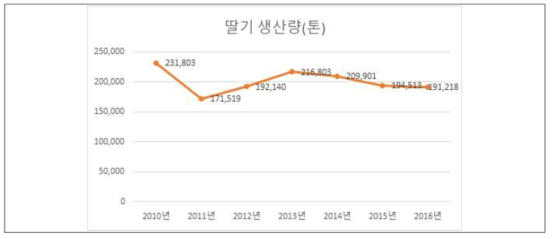 딸기 생산량