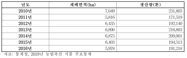 전국 딸기 재배면적 및 생산현황