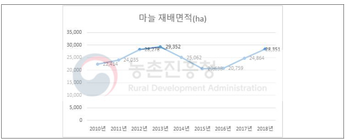 마늘 재배면적