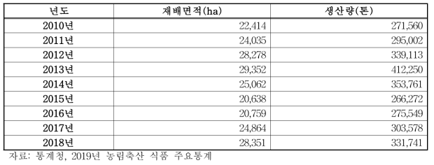 전국 마늘 재배면적 및 생산현황