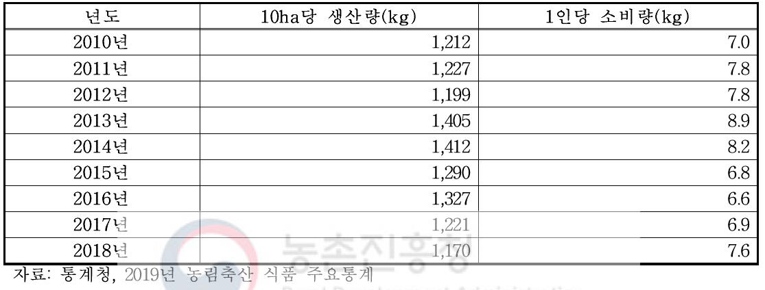 전국 마늘 10ha당 생산량 및 1인당 소비량