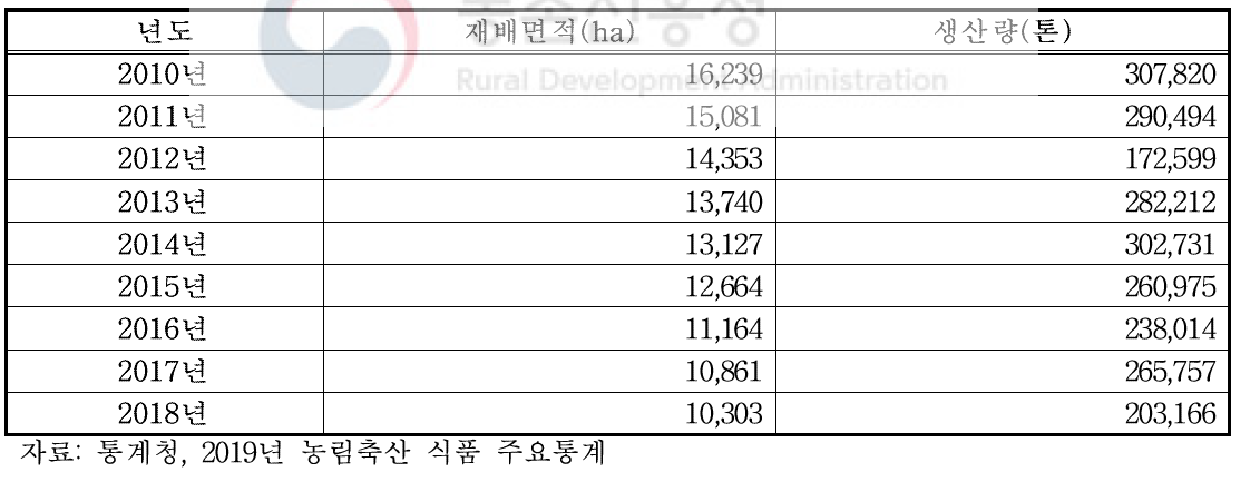 전국 배 재배면적 및 생산현황