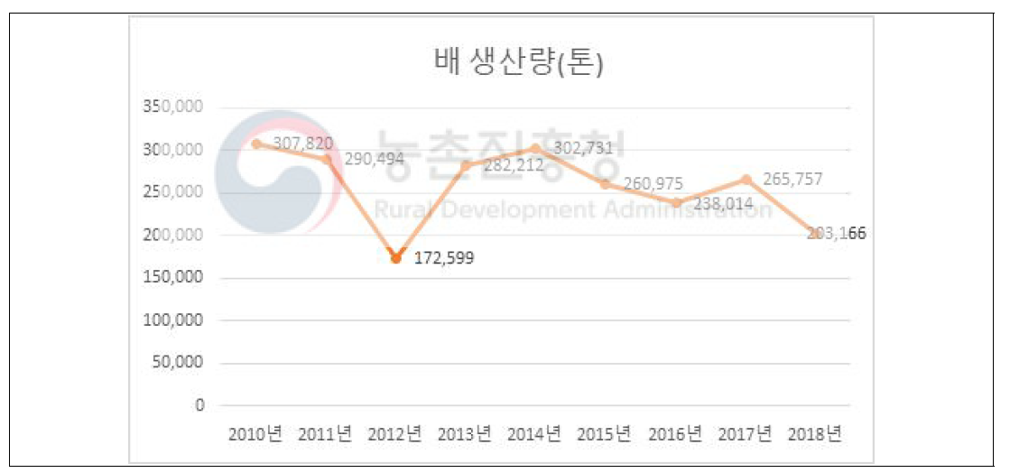 배 생산량