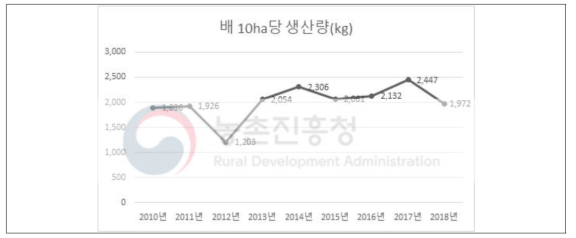 배 10ha 당 생산량