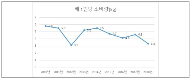 배 1인당 소비량