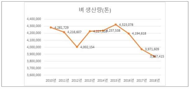 벼 생산량