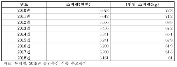 전국 벼 소비현황