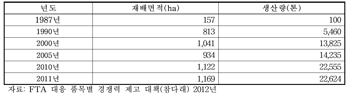 전국 참다래 재배면적 및 생산현황