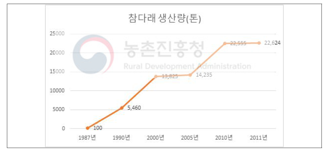 참다래 생산량