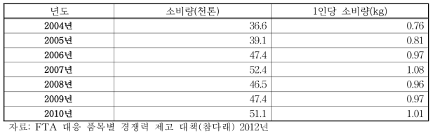 전국 참다래 소비현황