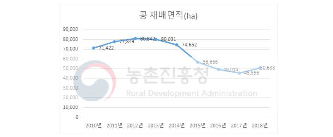 콩 재배면적