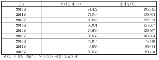 전국 콩 재배면적 및 생산현황