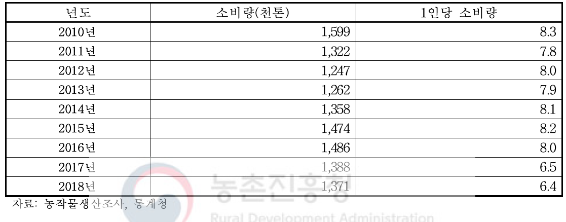 전국 콩 소비량 및 1인당 소비량