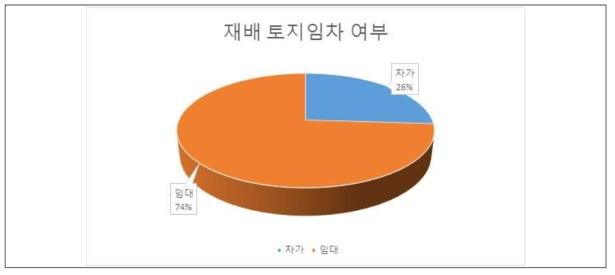 고구마 재배 토지 임차 여부