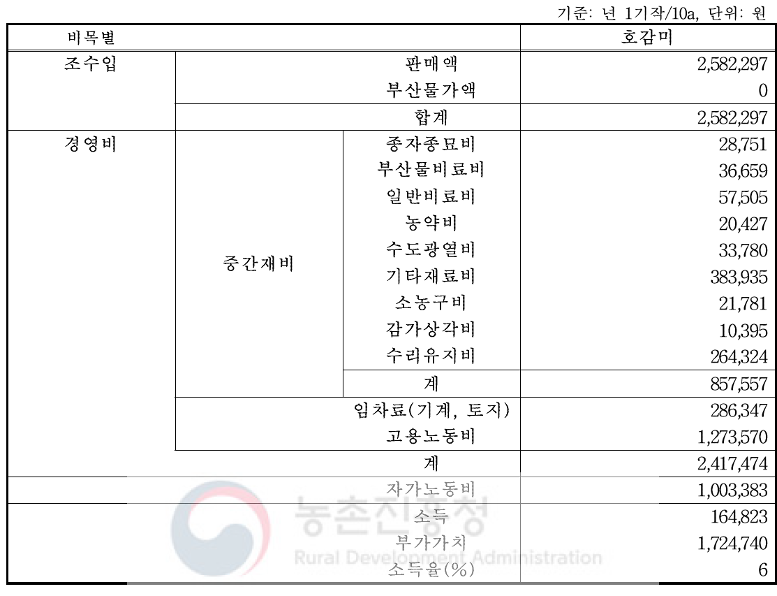 조사농가 고구마 소득현황