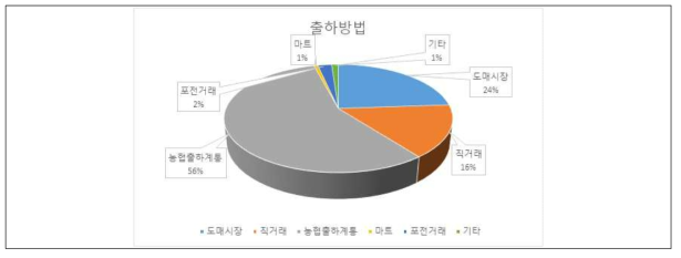 고구마 재배농가 출하방법