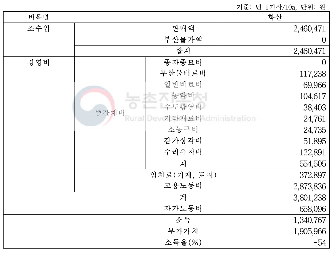 조사농가 배 소득현황