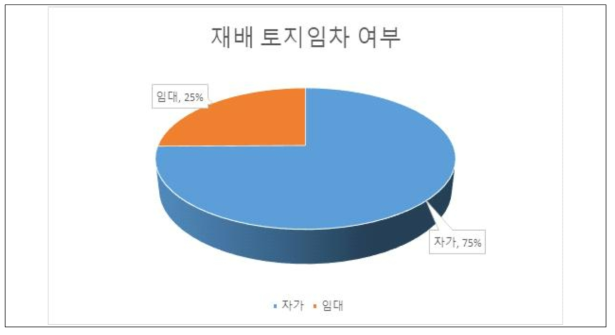 배 재배 토지 임차 여부