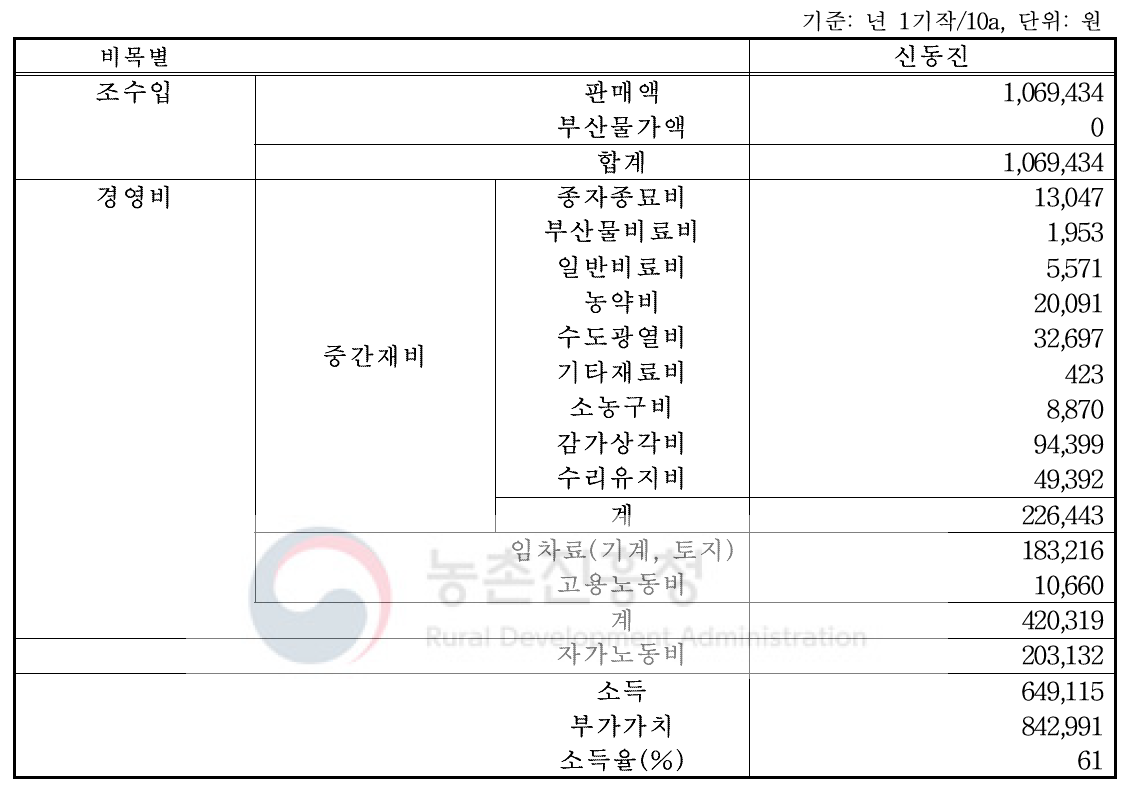 조사농가 벼 소득현황