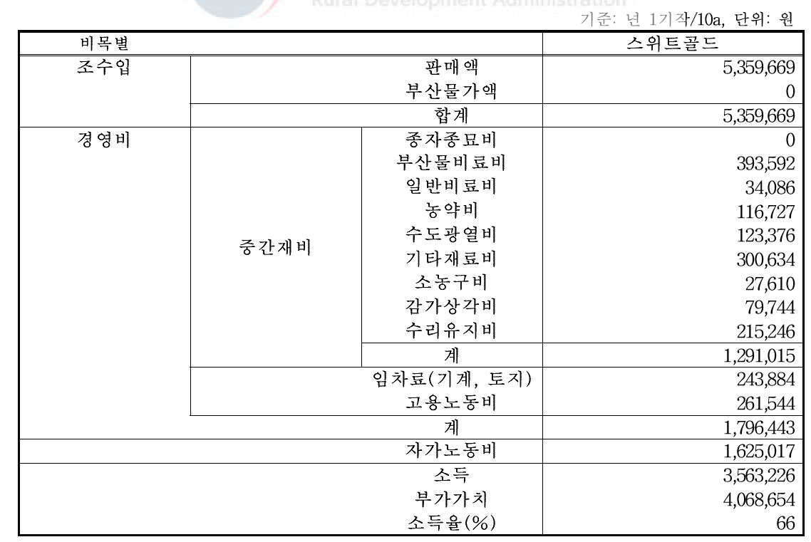 조사농가 참다래 소득현황