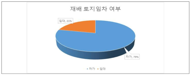 참다래 재배 토지 임차 여부