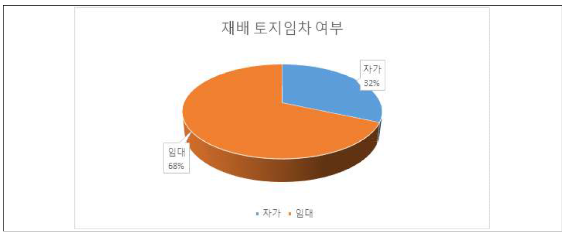 콩 재배 토지 임차 여부