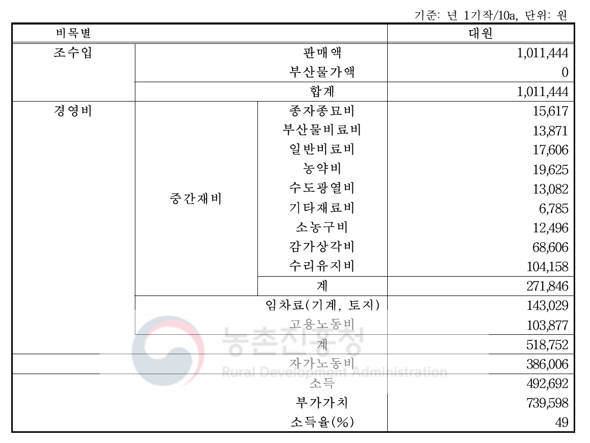 조사농가 콩 소득현황