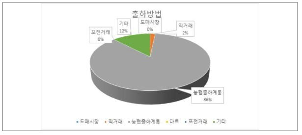 콩 재배농가 출하방법