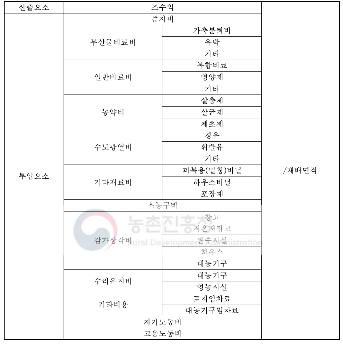 조풍·하령 감자 재배농가 산출, 투입요소 구성