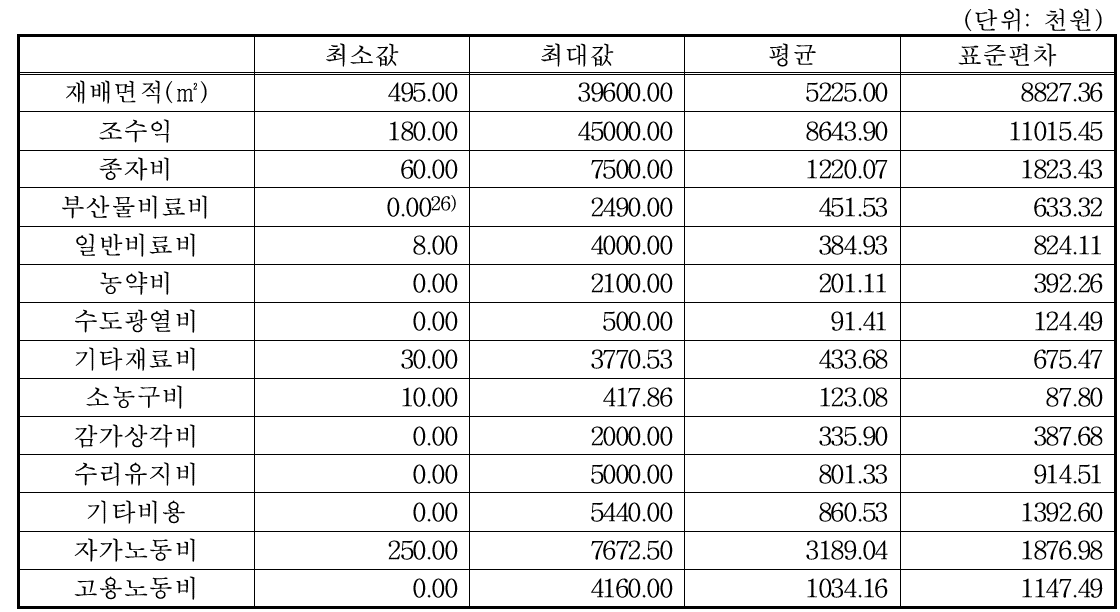 조풍·하령·요륜 감자 재배 농가의 통계적 특성