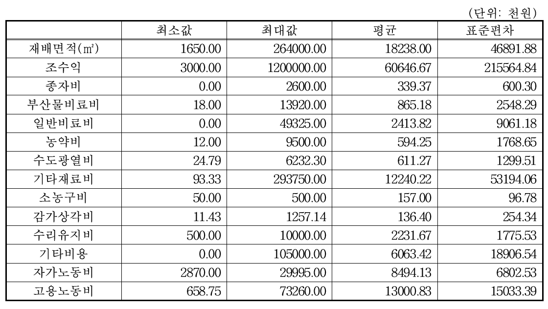 호감미 고구마 조사 농가의 통계적 특성