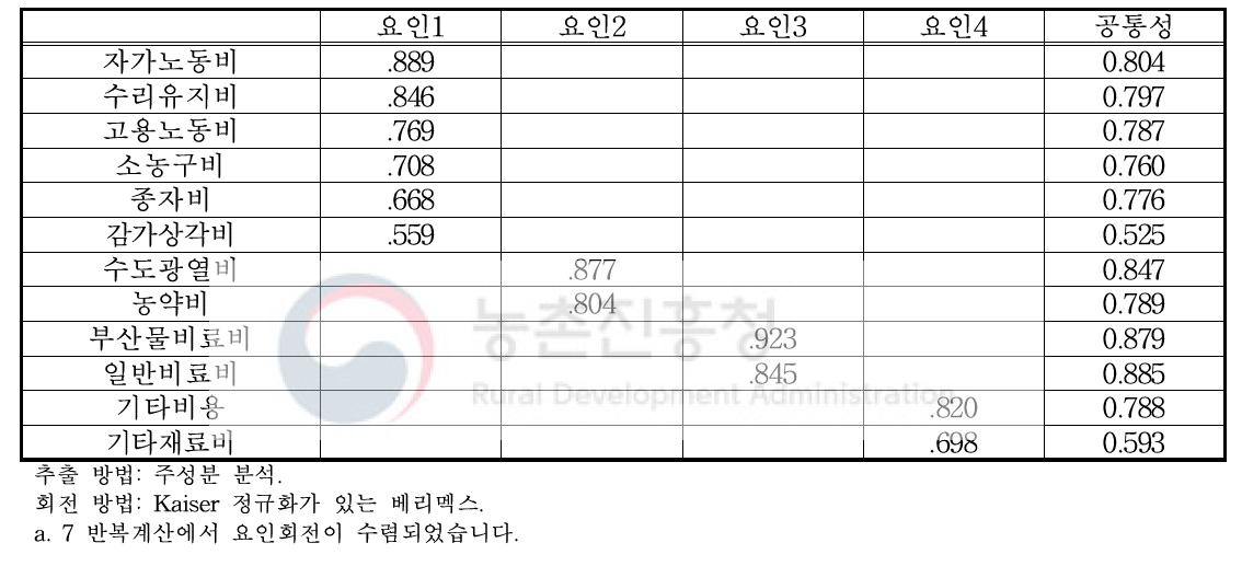 호감미 고구마 재배 농가 투입요소 요인분석 결과