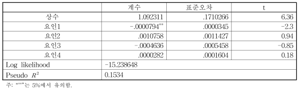 호감미 고구마 재배농가 경영효율성에 관한 Tobit분석 결과