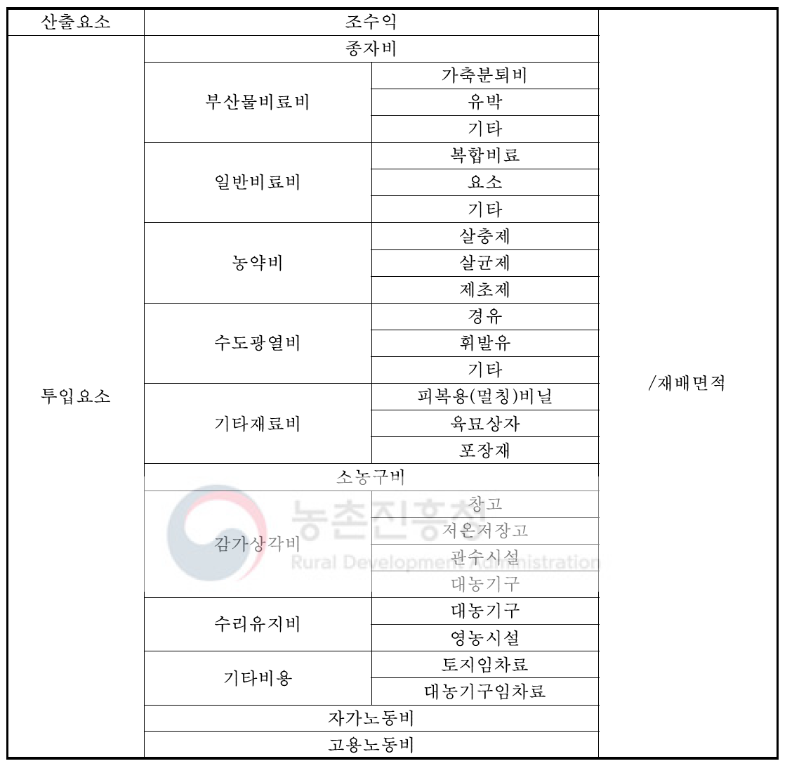 백마 국화 산출, 투입요소 구성