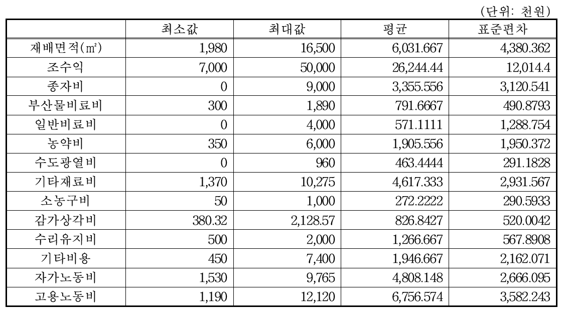 백마 국화 조사 농가의 통계적 특성